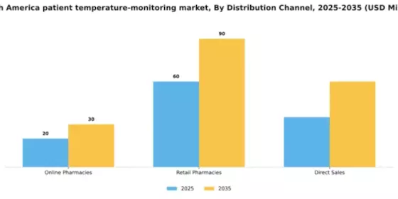 South America Patient Temperature Monitoring Market Segment Image 0