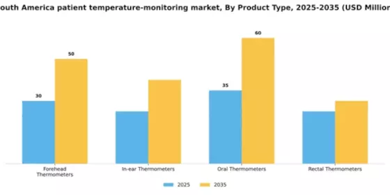 South America Patient Temperature Monitoring Market Segment Image 2