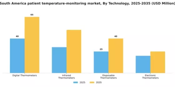 South America Patient Temperature Monitoring Market Segment Image 3
