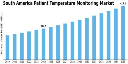 South America Patient Temperature Monitoring Market Size