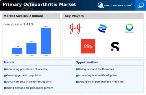 Primary Osteoarthritis Market Infographic