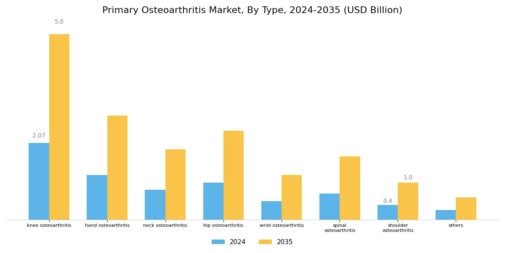 Primary Osteoarthritis Market Segment Image 0