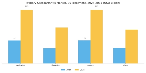 Primary Osteoarthritis Market Segment Image 2