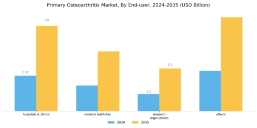 Primary Osteoarthritis Market Segment Image 3