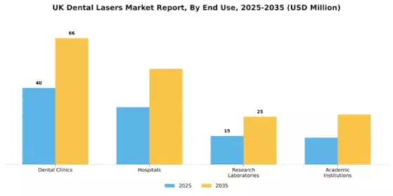 UK Dental Lasers Market Segment Image 2