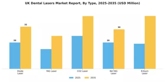 UK Dental Lasers Market Segment Image 3