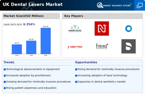 UK Dental Lasers Market Infographic