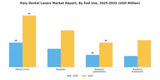 Italy Dental Lasers Market Segment Image 2