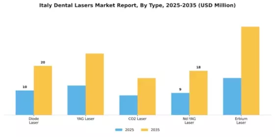 Italy Dental Lasers Market Segment Image 3