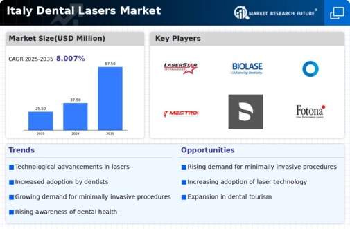 Italy Dental Lasers Market Infographic