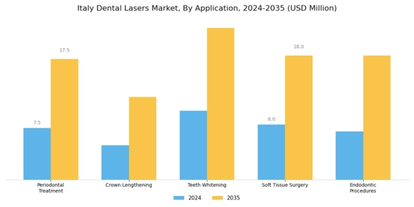 Italy Dental Lasers Market Segment Image 0