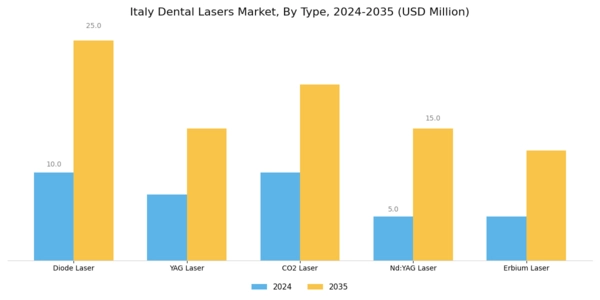 Italy Dental Lasers Market Segment Image 1