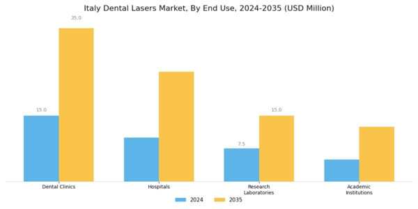 Italy Dental Lasers Market Segment Image 2