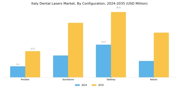 Italy Dental Lasers Market Segment Image 3