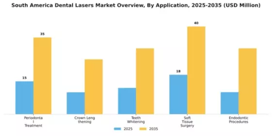 South America Dental Lasers Market Segment Image 0