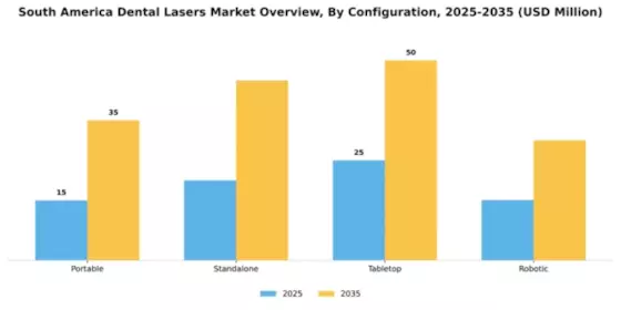 South America Dental Lasers Market Segment Image 1