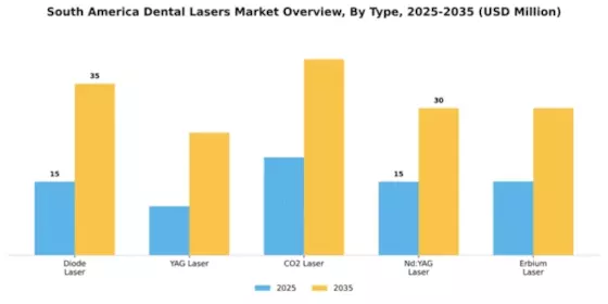 South America Dental Lasers Market Segment Image 3