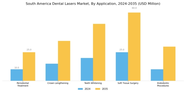 South America Dental Lasers Market Segment Image 0