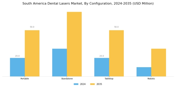 South America Dental Lasers Market Segment Image 3