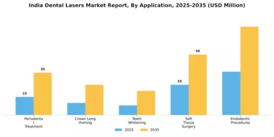 India Dental Lasers Market Segment Image 0