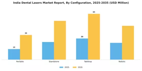 India Dental Lasers Market Segment Image 1