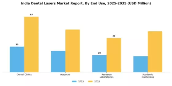 India Dental Lasers Market Segment Image 2