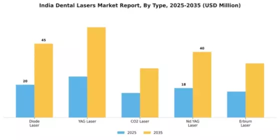 India Dental Lasers Market Segment Image 3