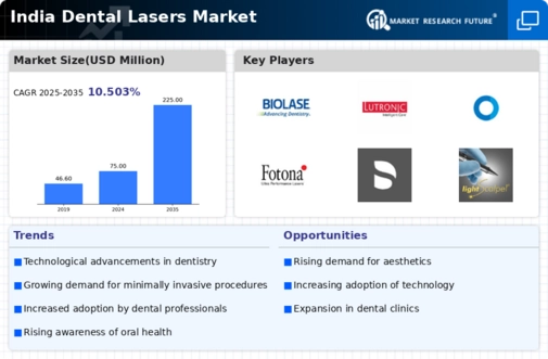 India Dental Lasers Market Infographic