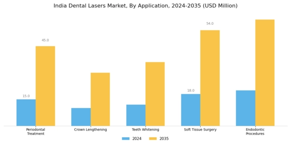 India Dental Lasers Market Segment Image 0