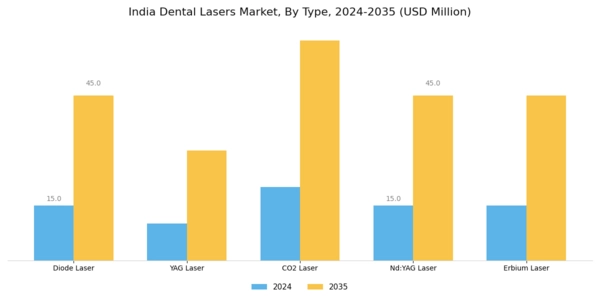India Dental Lasers Market Segment Image 1