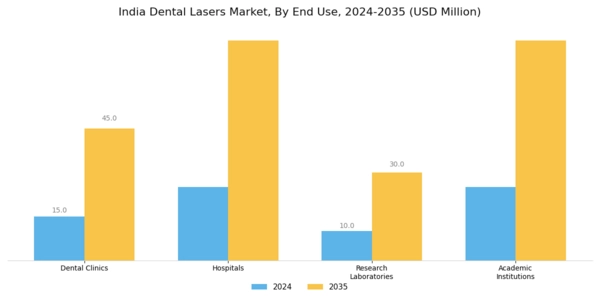 India Dental Lasers Market Segment Image 2