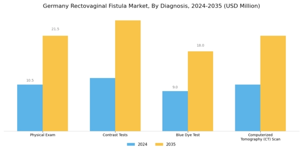 Germany Rectovaginal Fistula Market Segment Image 0