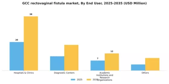 GCC Rectovaginal Fistula Market Segment Image 1