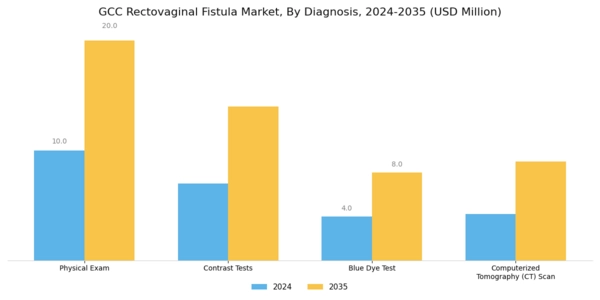 GCC Rectovaginal Fistula Market Segment Image 0