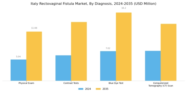 Italy Rectovaginal Fistula Market Segment Image 0