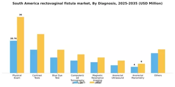 South America Rectovaginal Fistula Market Segment Image 0