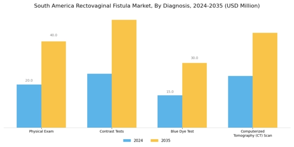 South America Rectovaginal Fistula Market Segment Image 0