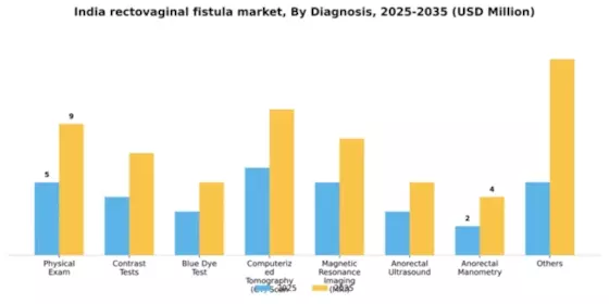 India Rectovaginal Fistula Market Segment Image 0
