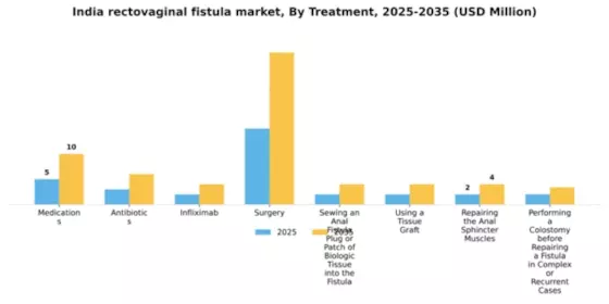 India Rectovaginal Fistula Market Segment Image 2