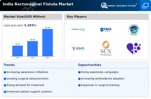 India Rectovaginal Fistula Market Infographic