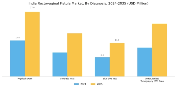 India Rectovaginal Fistula Market Segment Image 0