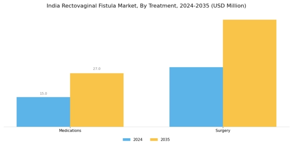 India Rectovaginal Fistula Market Segment Image 1