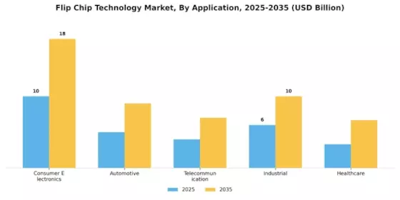 Flip Chip Technology Market Segment Image 0