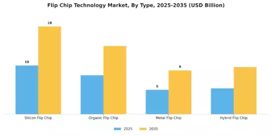 Flip Chip Technology Market Segment Image 1