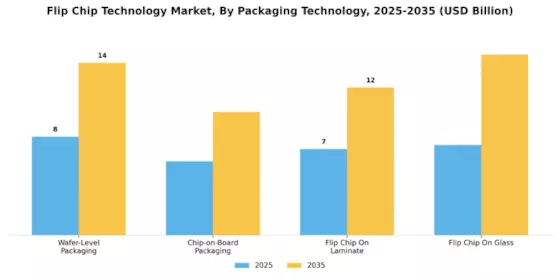Flip Chip Technology Market Segment Image 2