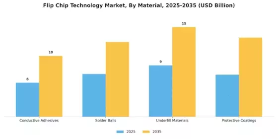 Flip Chip Technology Market Segment Image 3