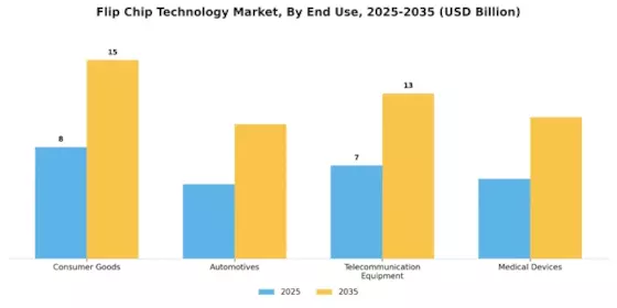 Flip Chip Technology Market Segment Image 4