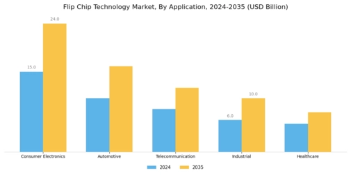 Flip Chip Technology Market Segment Image 0