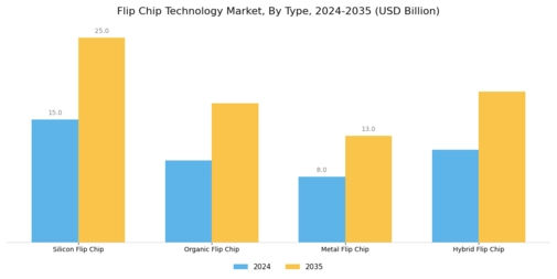 Flip Chip Technology Market Segment Image 1