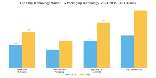 Flip Chip Technology Market Segment Image 2